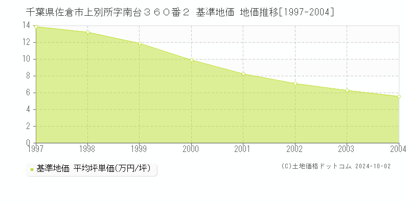 千葉県佐倉市上別所字南台３６０番２ 基準地価 地価推移[1997-2004]