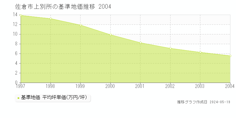 佐倉市上別所の基準地価推移グラフ 