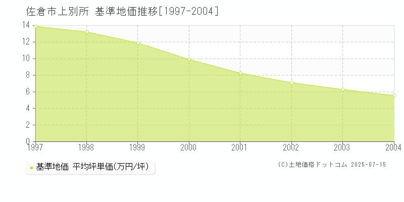 上別所(佐倉市)の基準地価推移グラフ(坪単価)[1997-2004年]