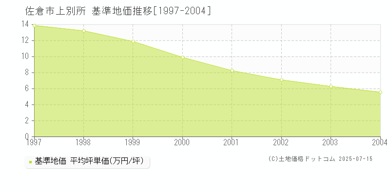 佐倉市上別所の基準地価推移グラフ 