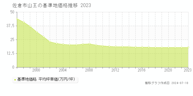 佐倉市山王の基準地価推移グラフ 