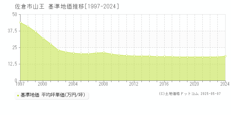 山王(佐倉市)の基準地価推移グラフ(坪単価)[1997-2024年]