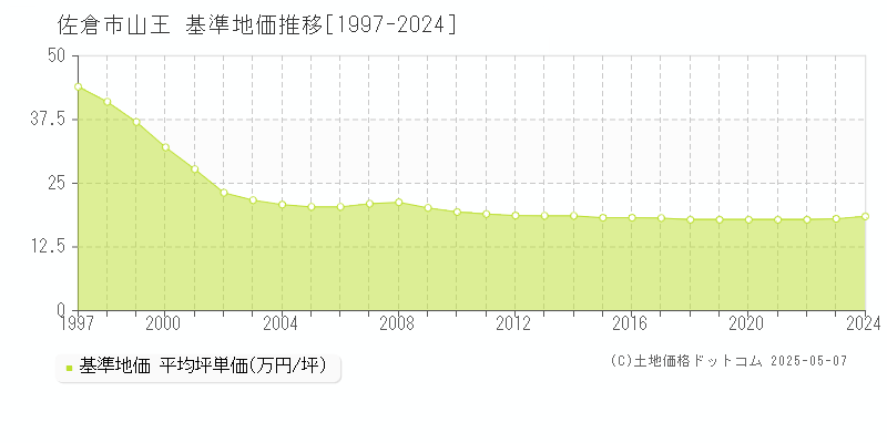 佐倉市山王の基準地価推移グラフ 