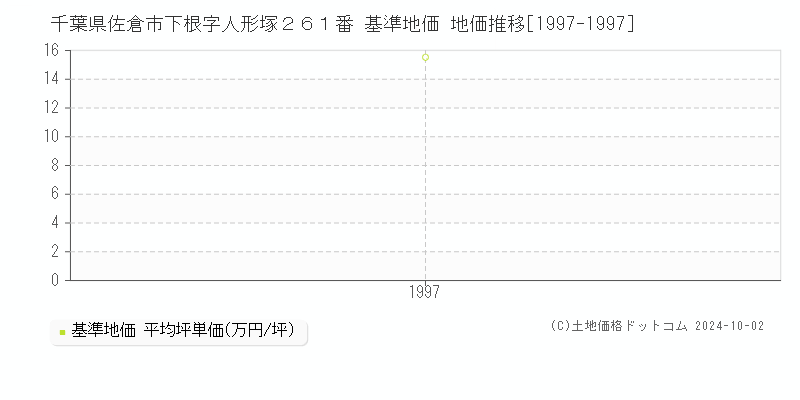 千葉県佐倉市下根字人形塚２６１番 基準地価 地価推移[1997-1997]