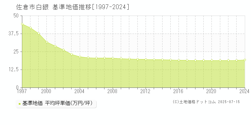 白銀(佐倉市)の基準地価推移グラフ(坪単価)[1997-2024年]