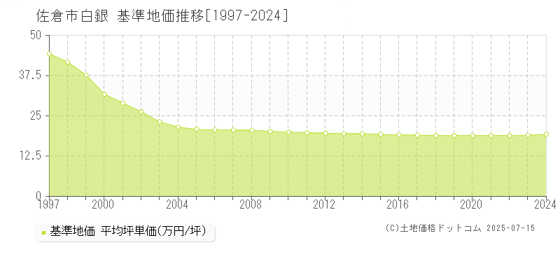 佐倉市白銀の基準地価推移グラフ 