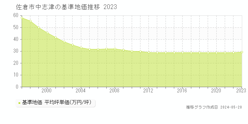 佐倉市中志津の基準地価推移グラフ 
