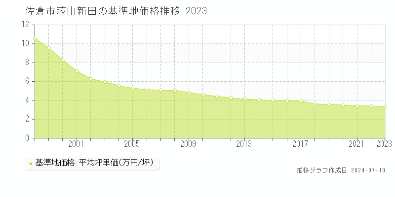 佐倉市萩山新田の基準地価推移グラフ 