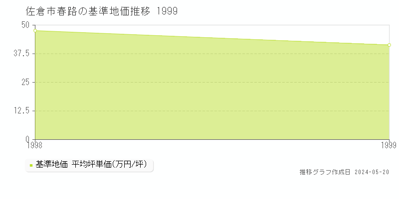 佐倉市春路の基準地価推移グラフ 