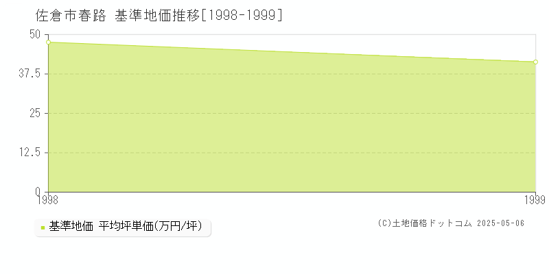 春路(佐倉市)の基準地価推移グラフ(坪単価)[1998-1999年]