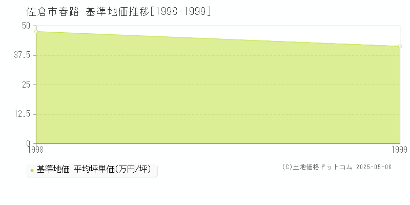 佐倉市春路の基準地価推移グラフ 