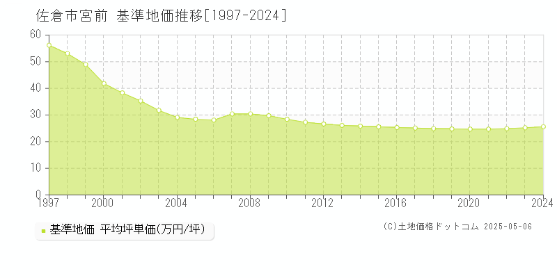 宮前(佐倉市)の基準地価推移グラフ(坪単価)[1997-2024年]