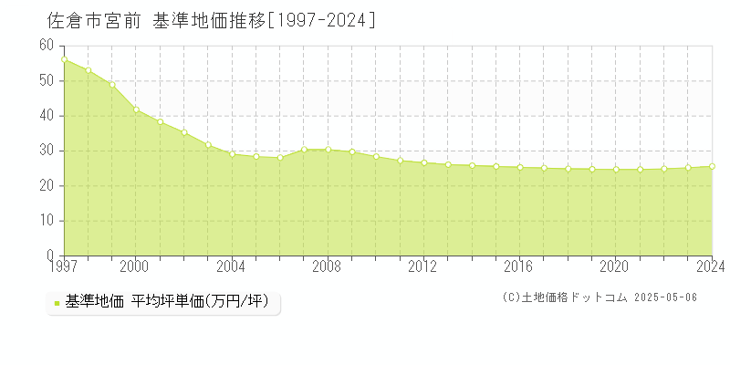 佐倉市宮前の基準地価推移グラフ 