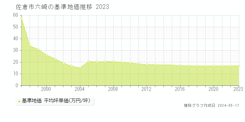 佐倉市六崎の基準地価推移グラフ 