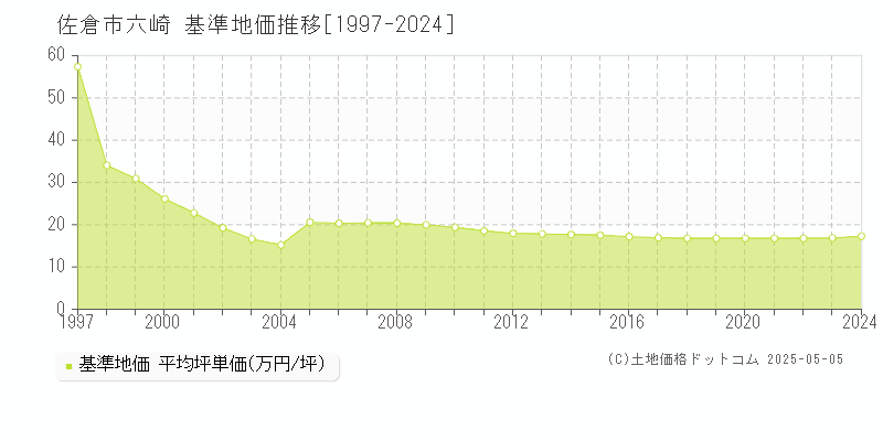 六崎(佐倉市)の基準地価推移グラフ(坪単価)[1997-2024年]