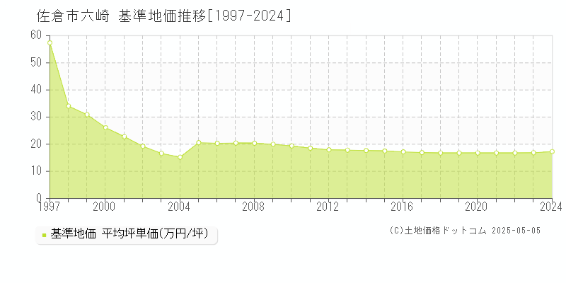 佐倉市六崎の基準地価推移グラフ 