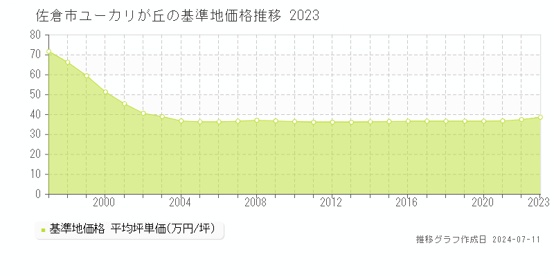 佐倉市ユーカリが丘の基準地価推移グラフ 