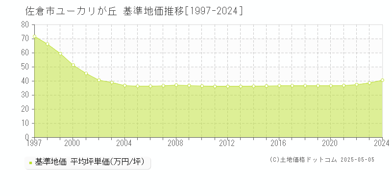 ユーカリが丘(佐倉市)の基準地価推移グラフ(坪単価)[1997-2024年]
