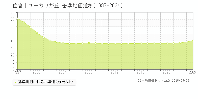 佐倉市ユーカリが丘の基準地価推移グラフ 