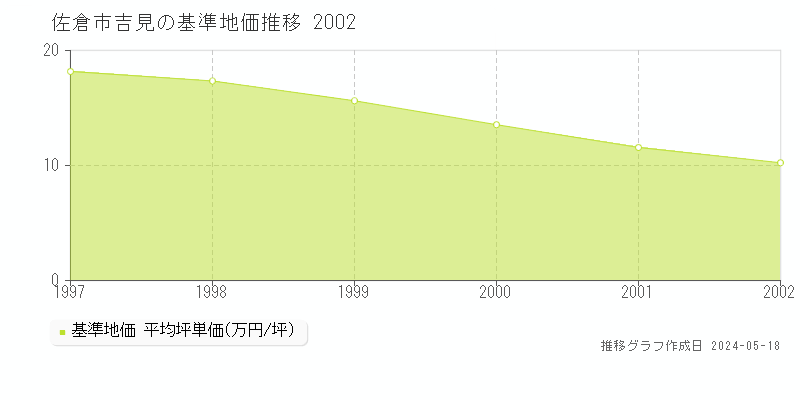 佐倉市吉見の基準地価推移グラフ 