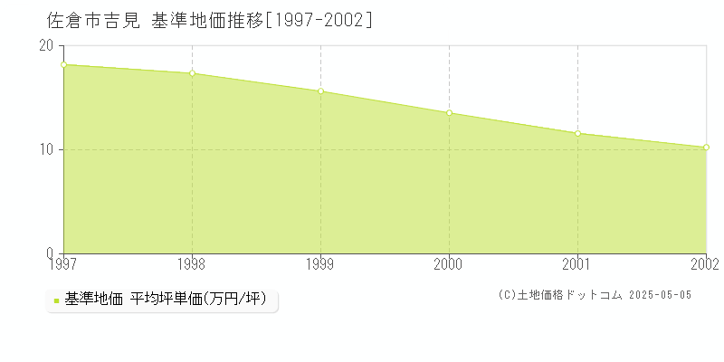 吉見(佐倉市)の基準地価推移グラフ(坪単価)[1997-2002年]
