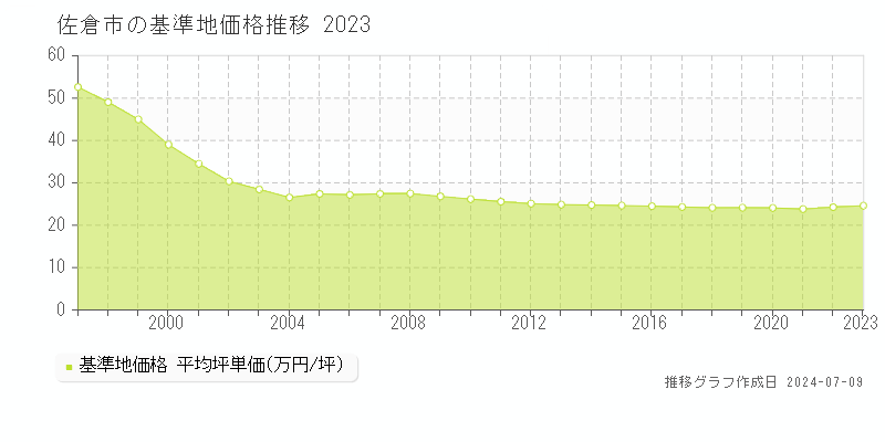 佐倉市全域の基準地価推移グラフ 