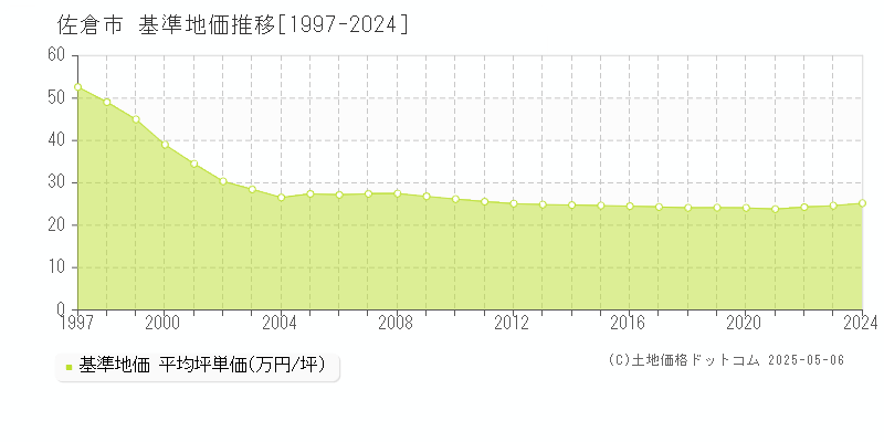 佐倉市(千葉県)の基準地価推移グラフ(坪単価)[1997-2024年]