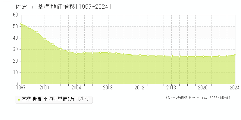 佐倉市全域の基準地価推移グラフ 