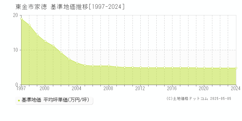 家徳(東金市)の基準地価推移グラフ(坪単価)[1997-2024年]