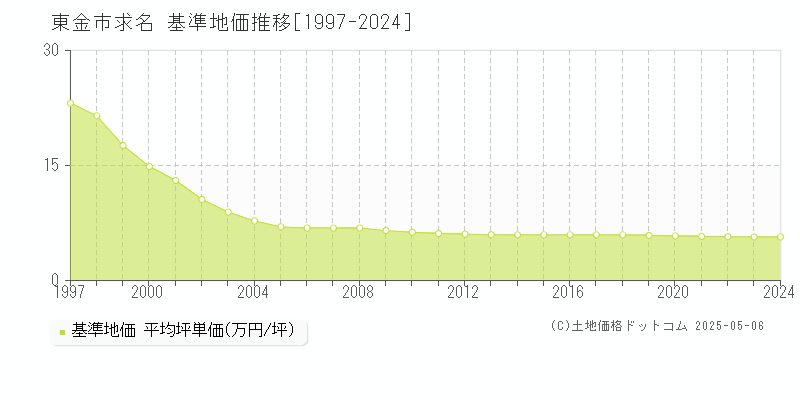 求名(東金市)の基準地価推移グラフ(坪単価)[1997-2024年]