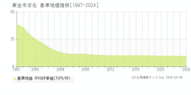 東金市求名の基準地価推移グラフ 