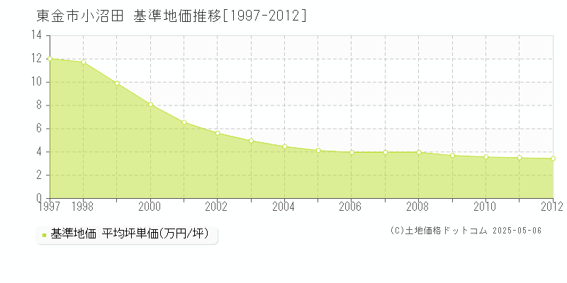 小沼田(東金市)の基準地価推移グラフ(坪単価)[1997-2012年]