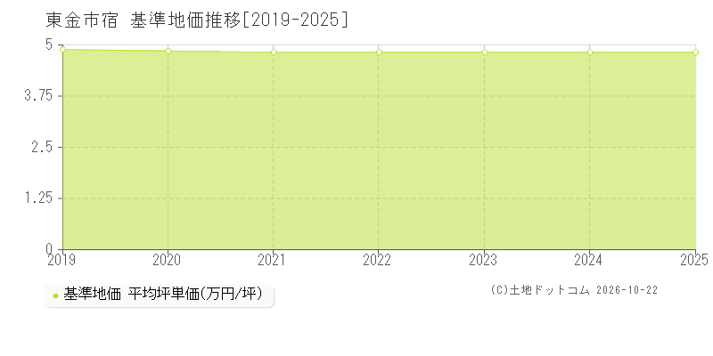 千葉県東金市宿の基準地価推移グラフ(坪単価)[2019-2025年]
