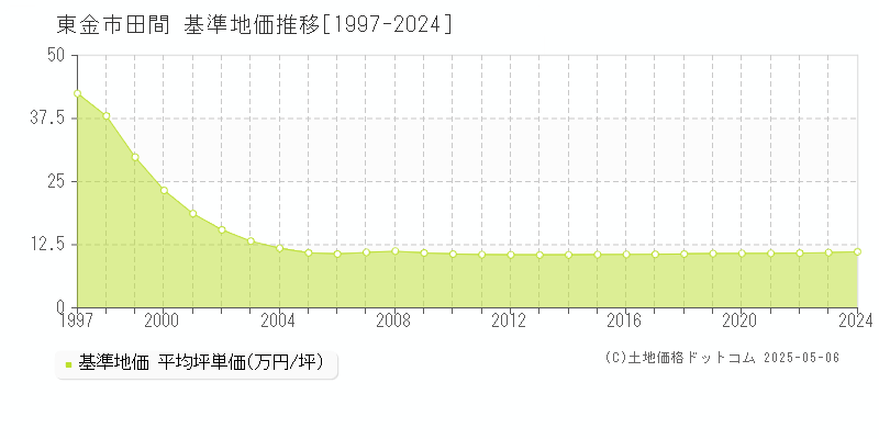 田間(東金市)の基準地価推移グラフ(坪単価)[1997-2024年]