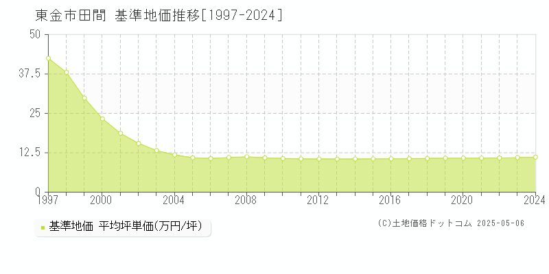 東金市田間の基準地価推移グラフ 