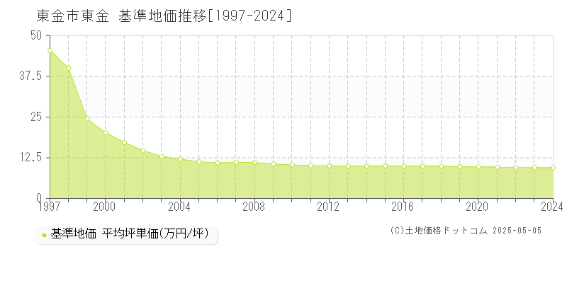 東金(東金市)の基準地価推移グラフ(坪単価)[1997-2024年]