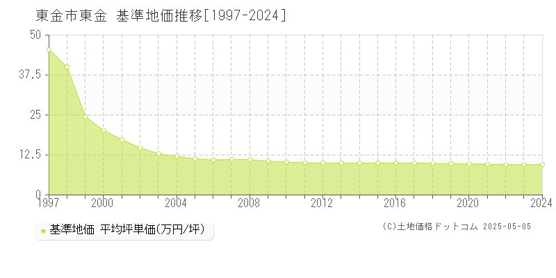 東金市東金の基準地価推移グラフ 