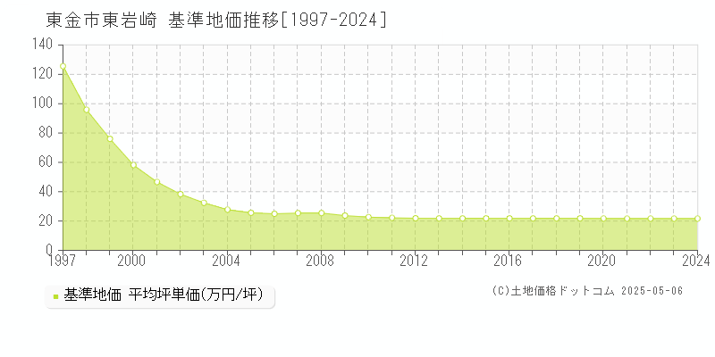 東金市東岩崎の基準地価推移グラフ 