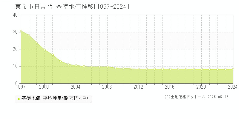 日吉台(東金市)の基準地価推移グラフ(坪単価)[1997-2024年]