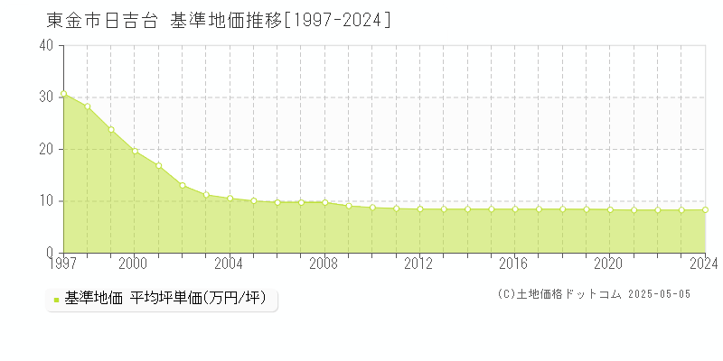 東金市日吉台の基準地価推移グラフ 