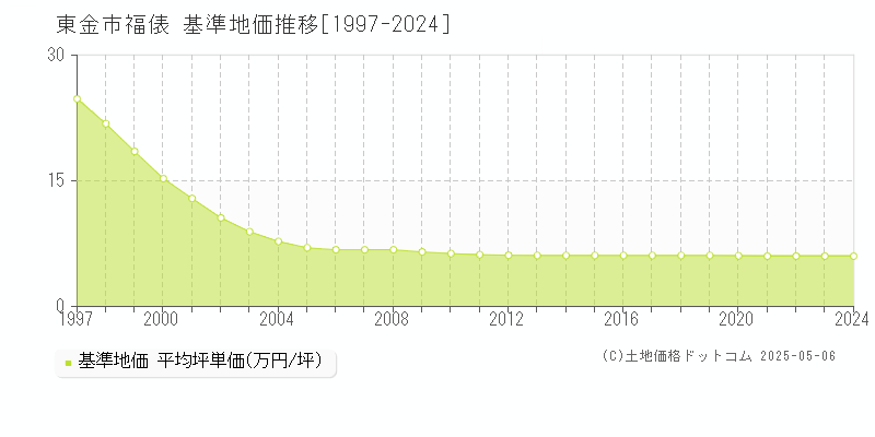 福俵(東金市)の基準地価推移グラフ(坪単価)[1997-2024年]