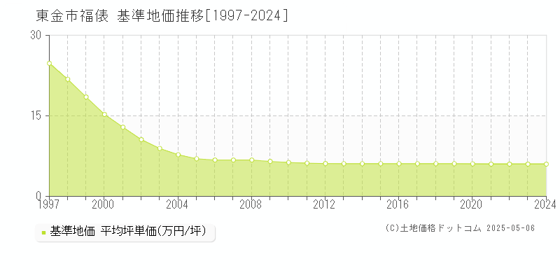 東金市福俵の基準地価推移グラフ 