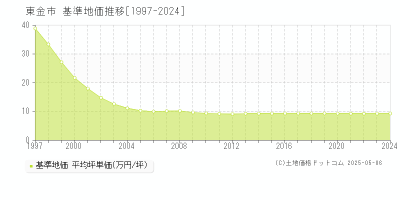東金市(千葉県)の基準地価推移グラフ(坪単価)[1997-2024年]