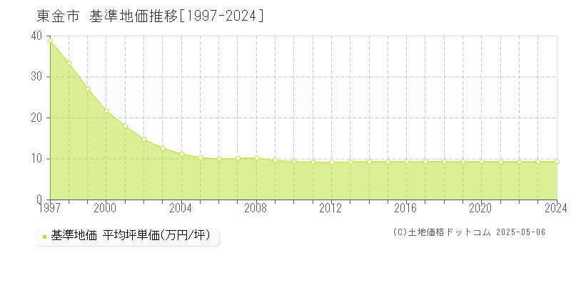 東金市全域の基準地価推移グラフ 