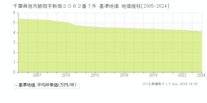 千葉県旭市飯岡字新畑２０６２番７外 基準地価 地価推移[2005-2024]