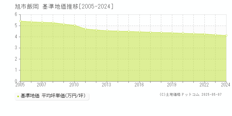飯岡(旭市)の基準地価推移グラフ(坪単価)[2005-2024年]