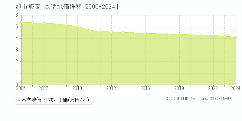 旭市飯岡の基準地価推移グラフ 