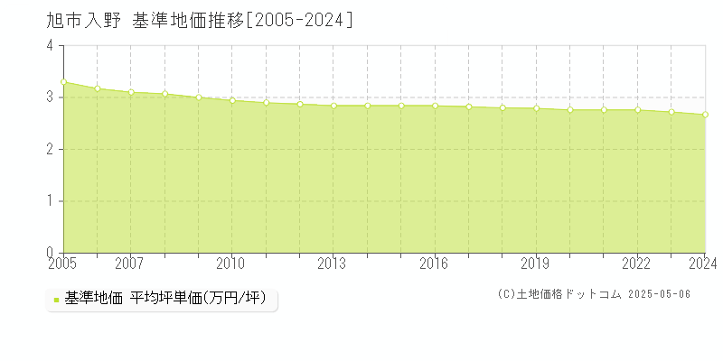 入野(旭市)の基準地価推移グラフ(坪単価)[2005-2024年]