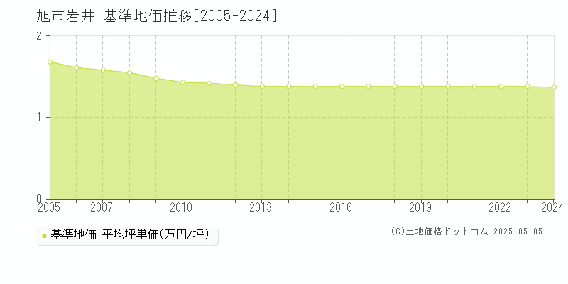岩井(旭市)の基準地価推移グラフ(坪単価)[2005-2024年]