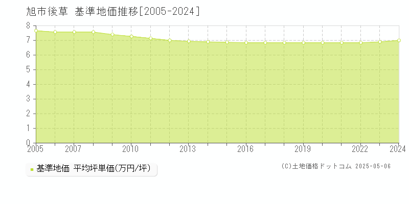 後草(旭市)の基準地価推移グラフ(坪単価)[2005-2024年]
